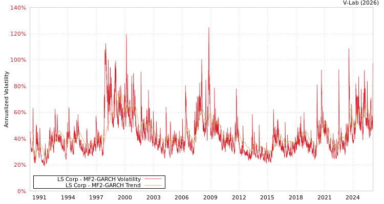graph of LS Corp MF2-GARCH