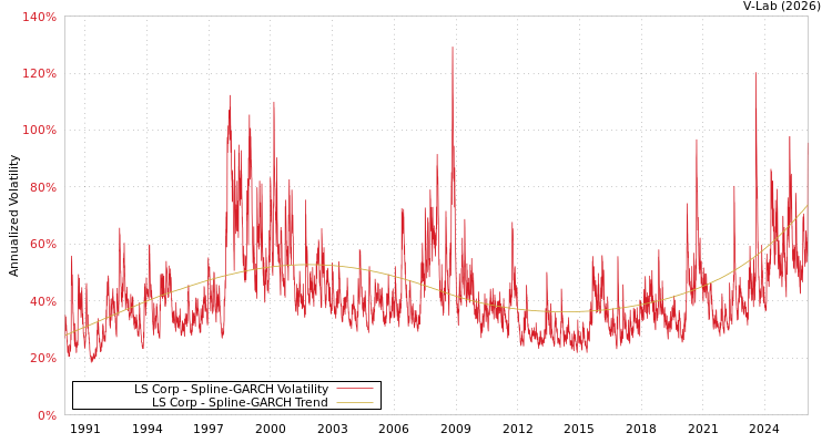 graph of LS Corp SGARCH