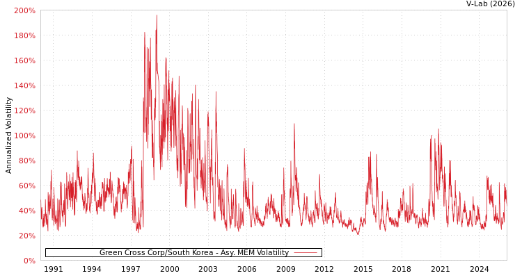graph of Green Cross Corp/South Korea AMEM