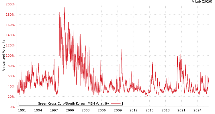 graph of Green Cross Corp/South Korea MEM
