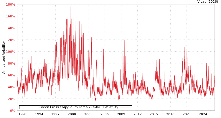graph of Green Cross Corp/South Korea EGARCH