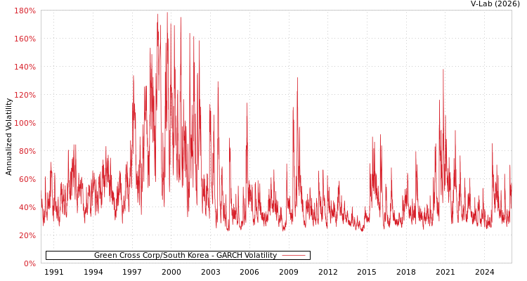 graph of Green Cross Corp/South Korea GARCH