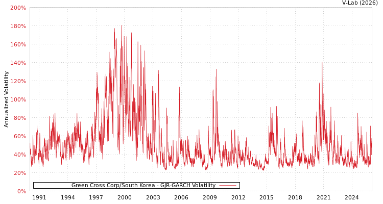 graph of Green Cross Corp/South Korea GJR-GARCH