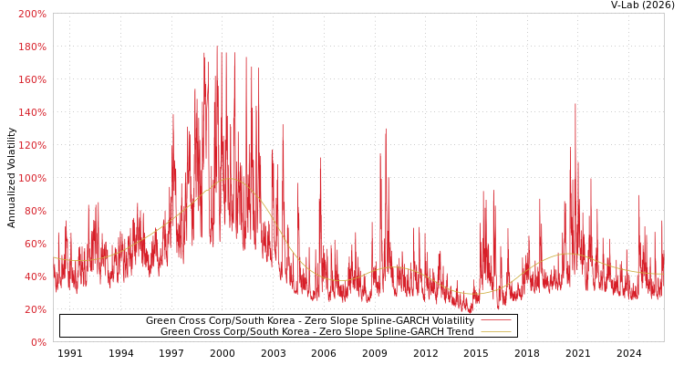 graph of Green Cross Corp/South Korea S0GARCH