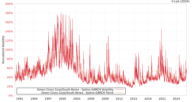 graph of Green Cross Corp/South Korea SGARCH