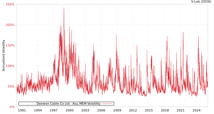 graph of Daewon Cable Co Ltd AMEM