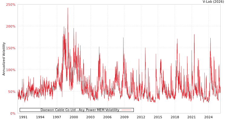 graph of Daewon Cable Co Ltd APMEM