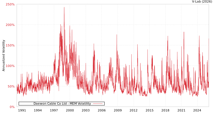 graph of Daewon Cable Co Ltd MEM