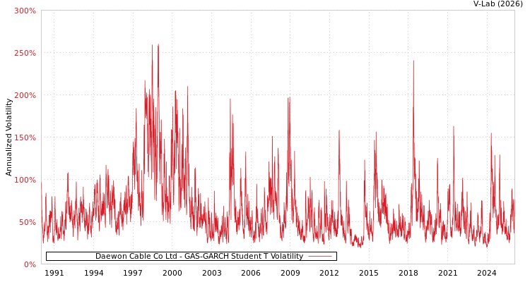 graph of Daewon Cable Co Ltd GAS-GARCH-T