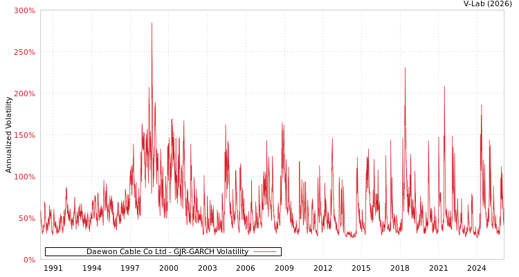graph of Daewon Cable Co Ltd GJR-GARCH