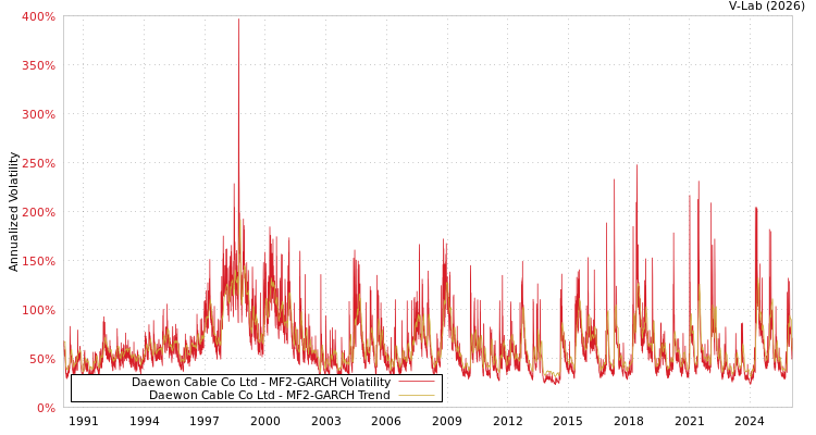 graph of Daewon Cable Co Ltd MF2-GARCH