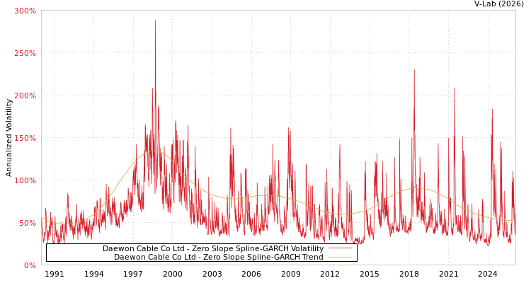 graph of Daewon Cable Co Ltd S0GARCH