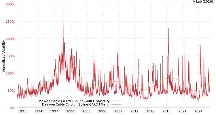 graph of Daewon Cable Co Ltd SGARCH