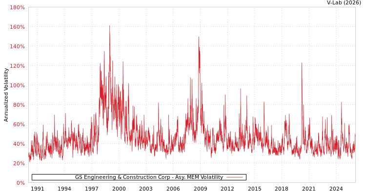 graph of GS Engineering & Construction Corp AMEM