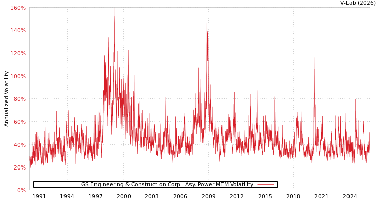 graph of GS Engineering & Construction Corp APMEM