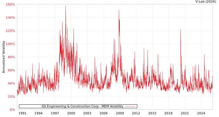 graph of GS Engineering & Construction Corp MEM