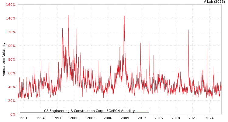 graph of GS Engineering & Construction Corp EGARCH