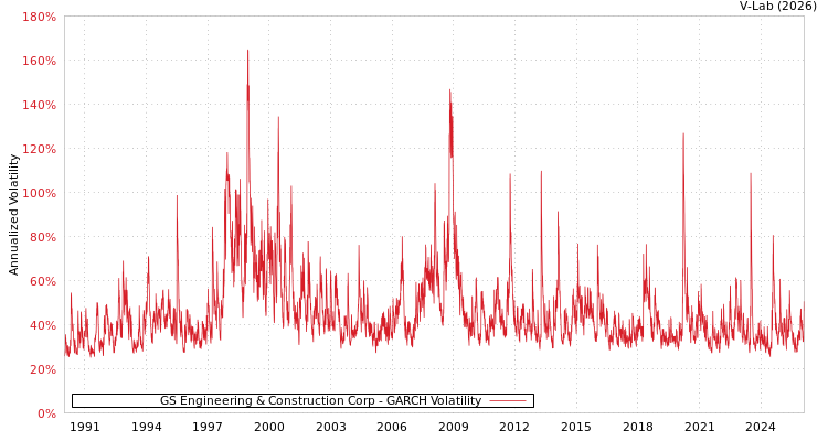 graph of GS Engineering & Construction Corp GARCH