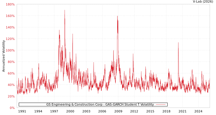 graph of GS Engineering & Construction Corp GAS-GARCH-T