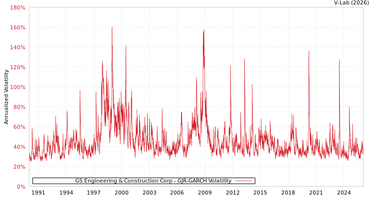 graph of GS Engineering & Construction Corp GJR-GARCH