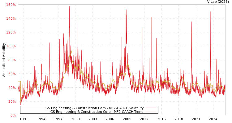 graph of GS Engineering & Construction Corp MF2-GARCH