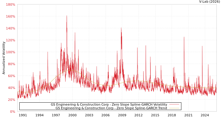 graph of GS Engineering & Construction Corp S0GARCH