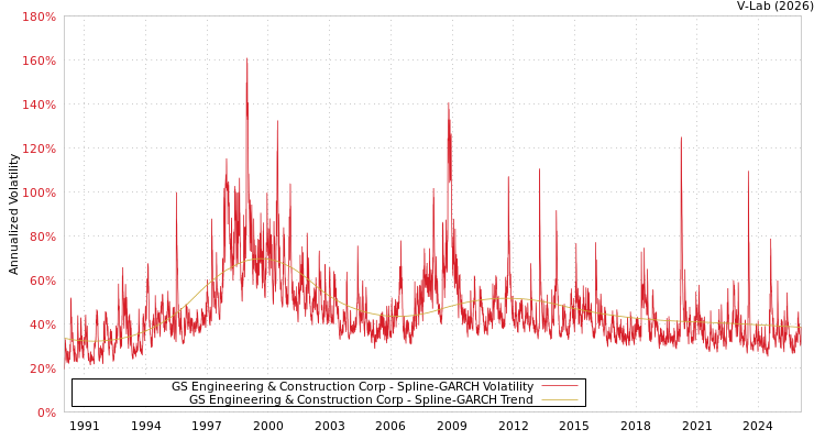 graph of GS Engineering & Construction Corp SGARCH