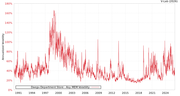graph of Daegu Department Store AMEM