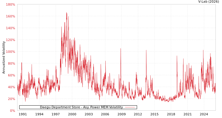 graph of Daegu Department Store APMEM