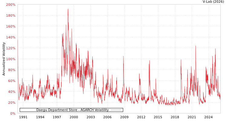 graph of Daegu Department Store AGARCH