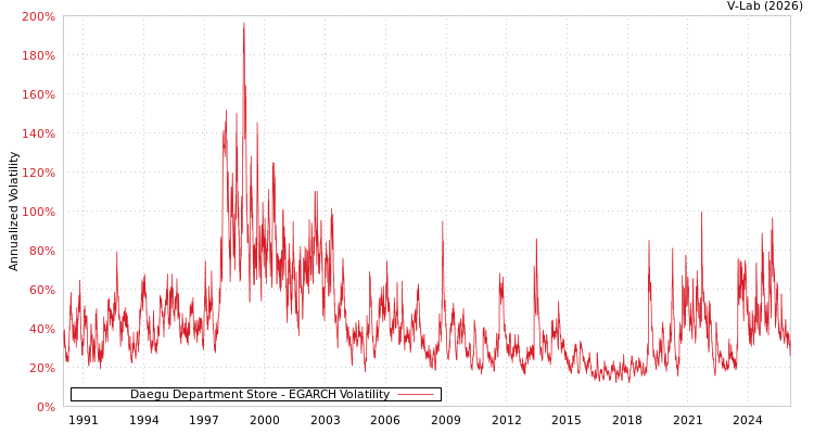 graph of Daegu Department Store EGARCH