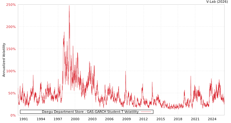 graph of Daegu Department Store GAS-GARCH-T