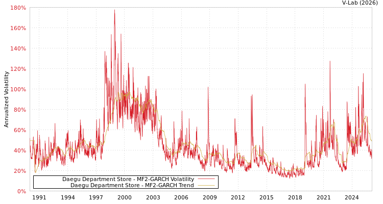 graph of Daegu Department Store MF2-GARCH