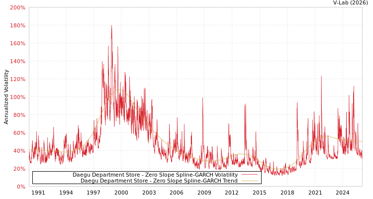 graph of Daegu Department Store S0GARCH