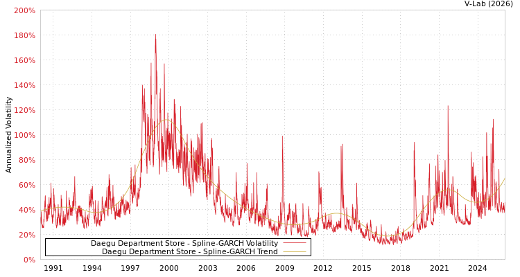graph of Daegu Department Store SGARCH