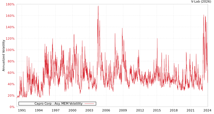 graph of Capro Corp AMEM