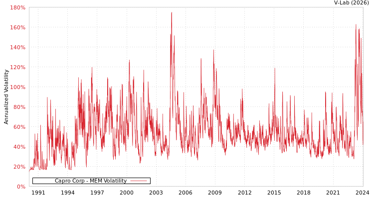 graph of Capro Corp MEM