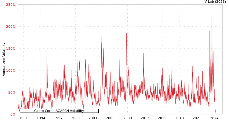 graph of Capro Corp AGARCH
