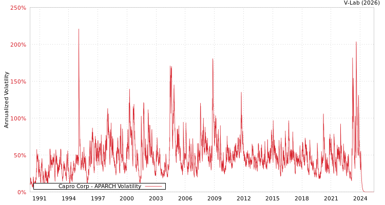 graph of Capro Corp APARCH