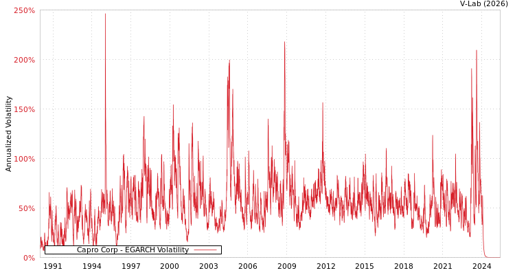 graph of Capro Corp EGARCH