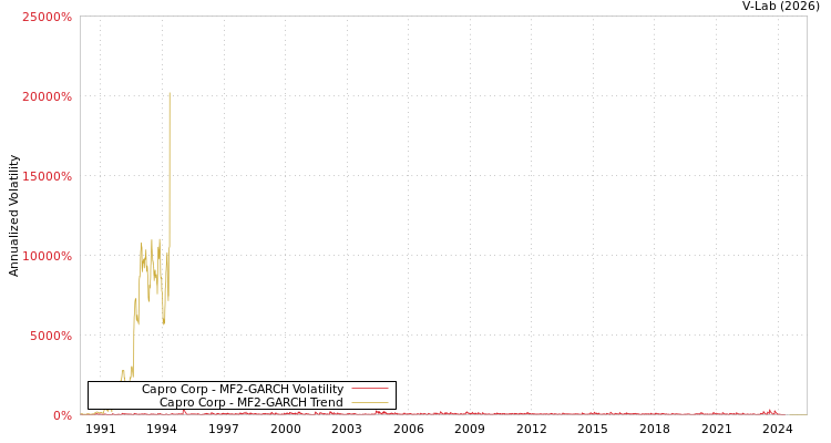 graph of Capro Corp MF2-GARCH