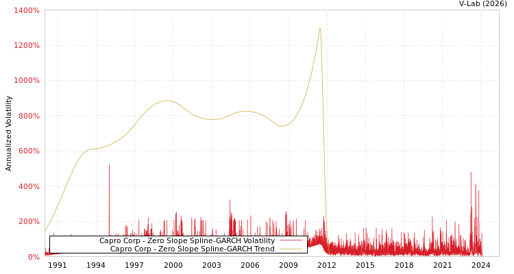 graph of Capro Corp S0GARCH