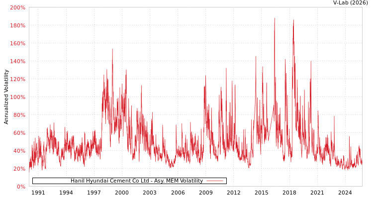 graph of Hanil Hyundai Cement Co Ltd AMEM