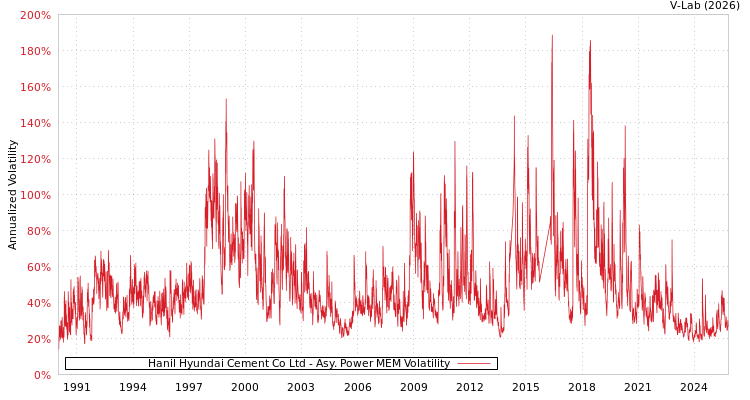 graph of Hanil Hyundai Cement Co Ltd APMEM
