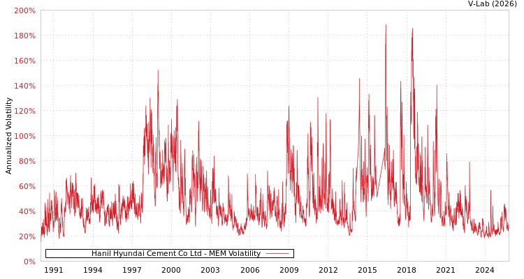 graph of Hanil Hyundai Cement Co Ltd MEM