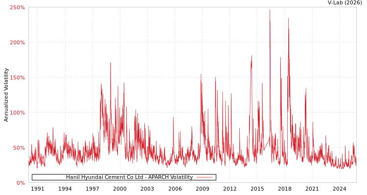 graph of Hanil Hyundai Cement Co Ltd APARCH