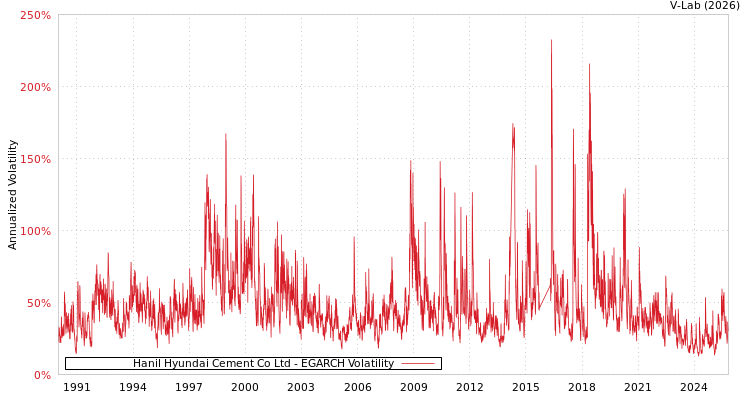 graph of Hanil Hyundai Cement Co Ltd EGARCH