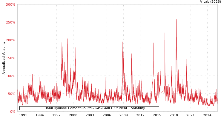 graph of Hanil Hyundai Cement Co Ltd GAS-GARCH-T