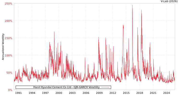 graph of Hanil Hyundai Cement Co Ltd GJR-GARCH