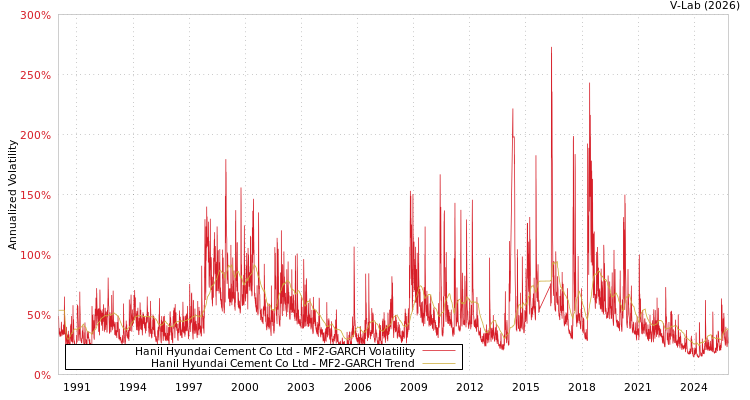 graph of Hanil Hyundai Cement Co Ltd MF2-GARCH